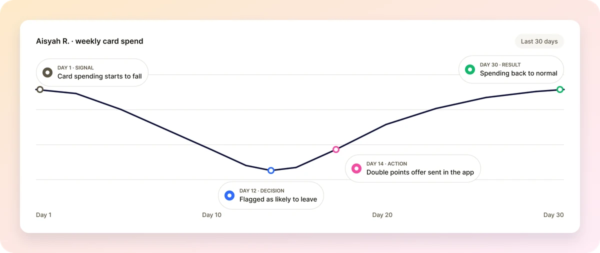 Example 30-day chart: card spending falls, the customer is flagged, an offer is sent and spending recovers