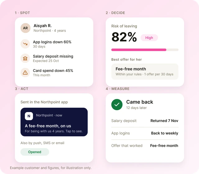 Example retention agent: signals, an 82% risk score, a fee-free month offer, and the customer coming back