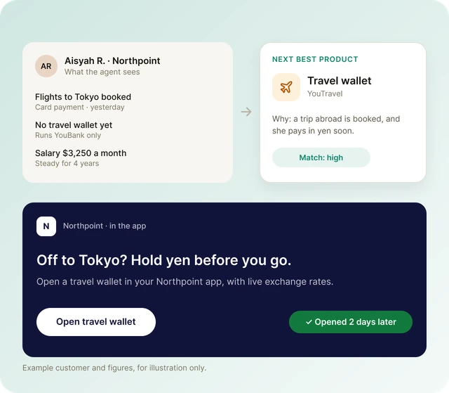 Example growth agent: a booked trip with no travel wallet, a travel wallet recommended in the app, and opened
