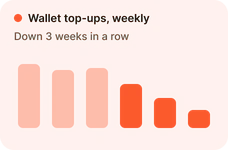 Example weekly wallet top-ups falling