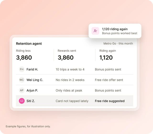 Example retention agent spotting riders who travel less, and the rewards that brought them back