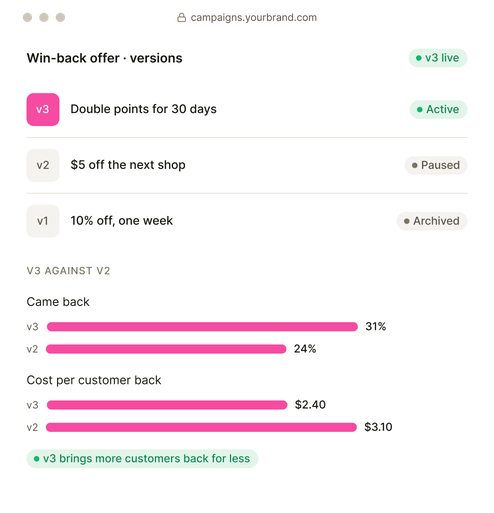 Example campaign versions, with version 3 bringing more customers back than version 2