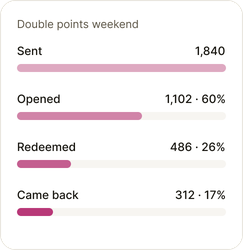 Example results: 1,840 sent, 1,102 opened, 486 redeemed, 312 came back