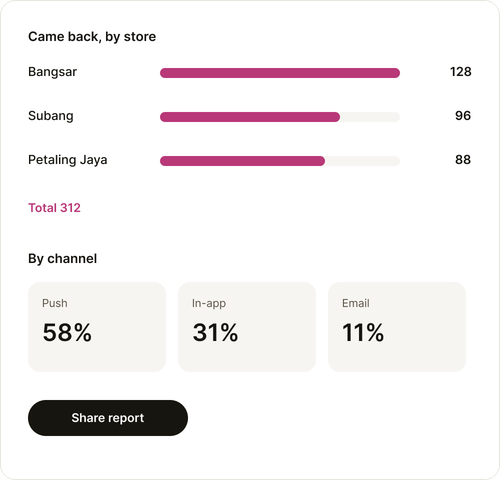 Example report of customers who came back, by store and by channel