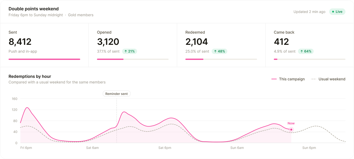 Example campaign dashboard for a double points weekend, with redemptions by hour