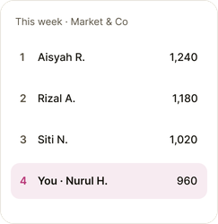 Example weekly leaderboard with the customer in fourth place