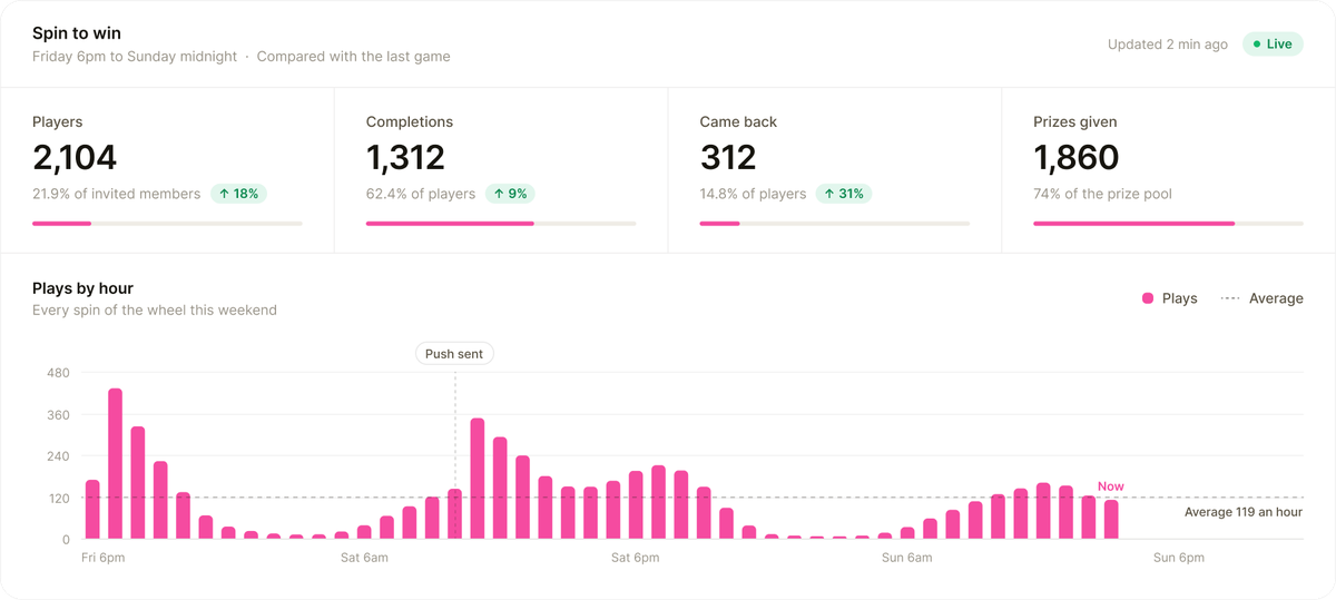 Example game dashboard: players, completions and prizes this weekend