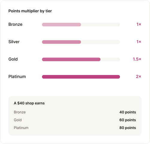 Example points multipliers by tier, and what a $40 shop earns