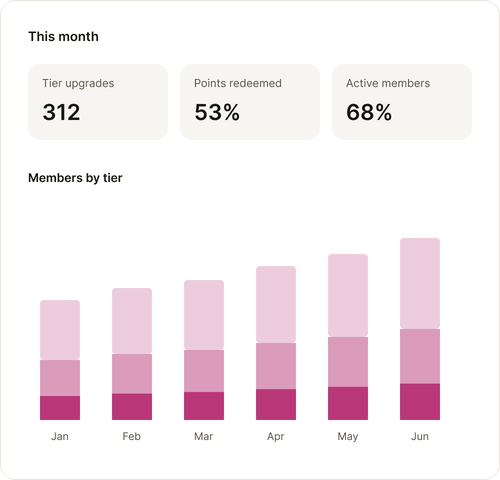 Example monthly report of tier upgrades and members by tier