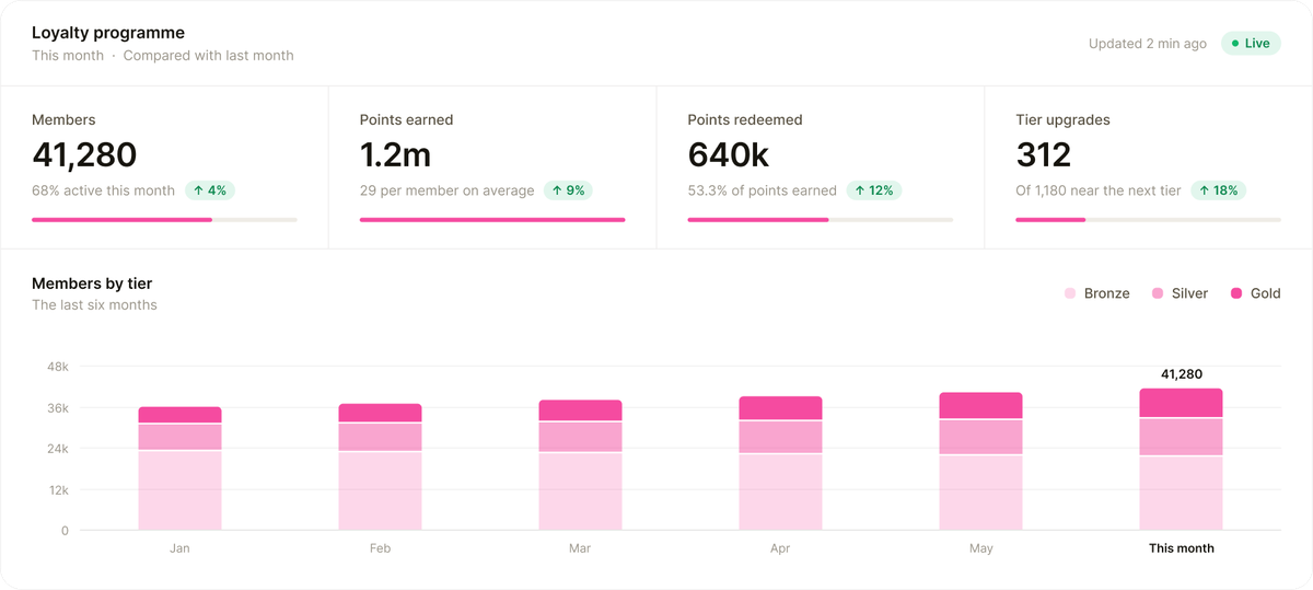 Example loyalty dashboard: members, points earned and redeemed, tier upgrades, and members by tier